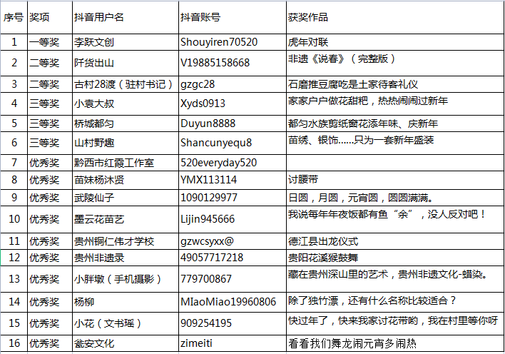 “美拍多彩貴州·悅享非遺年俗”貴州非遺抖音短視頻話題挑戰(zhàn)賽總結(jié)會召開.png