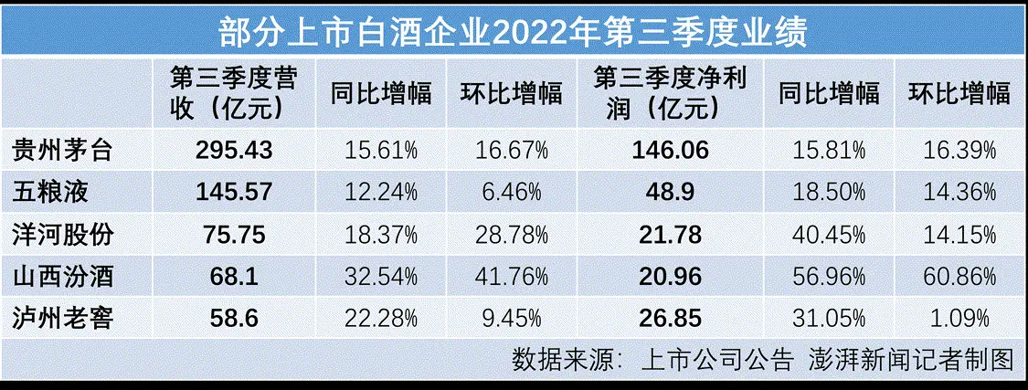 五大酒企三季度凈賺264億：茅臺利潤超4家之和 汾酒增速居首