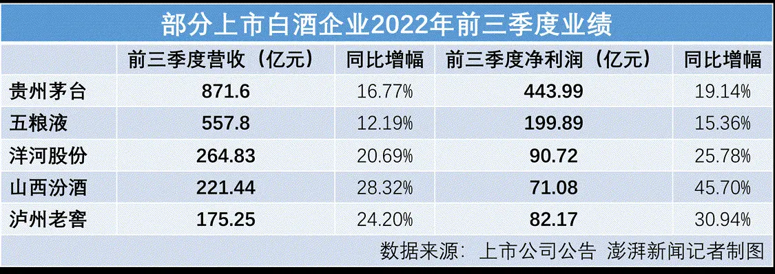 五大酒企三季度凈賺264億：茅臺利潤超4家之和 汾酒增速居首