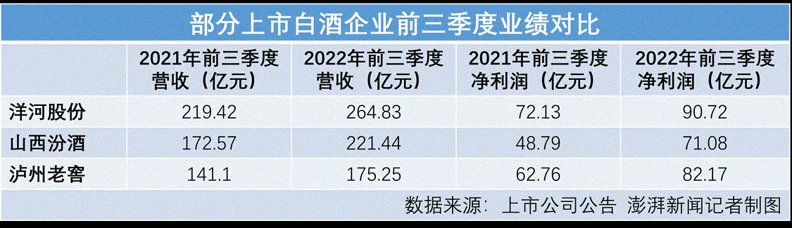 五大酒企三季度凈賺264億：茅臺利潤超4家之和 汾酒增速居首