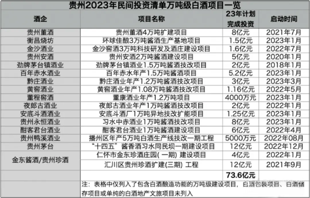 貴州今年涉白酒投資超200億元 17個項目產(chǎn)能上萬噸