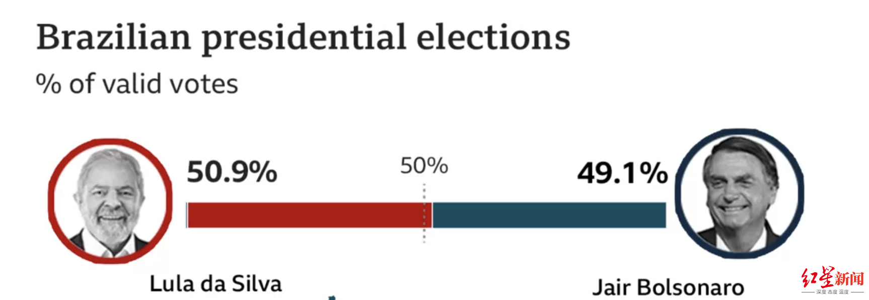 ↑在大選結果中，盧拉獲得了50.9%的選票，而博索納羅獲得了49.1%的選票