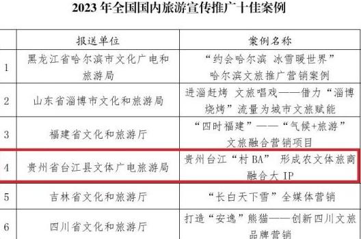 貴州臺江“村BA”入選2023年國內(nèi)旅游宣傳推廣十佳案例